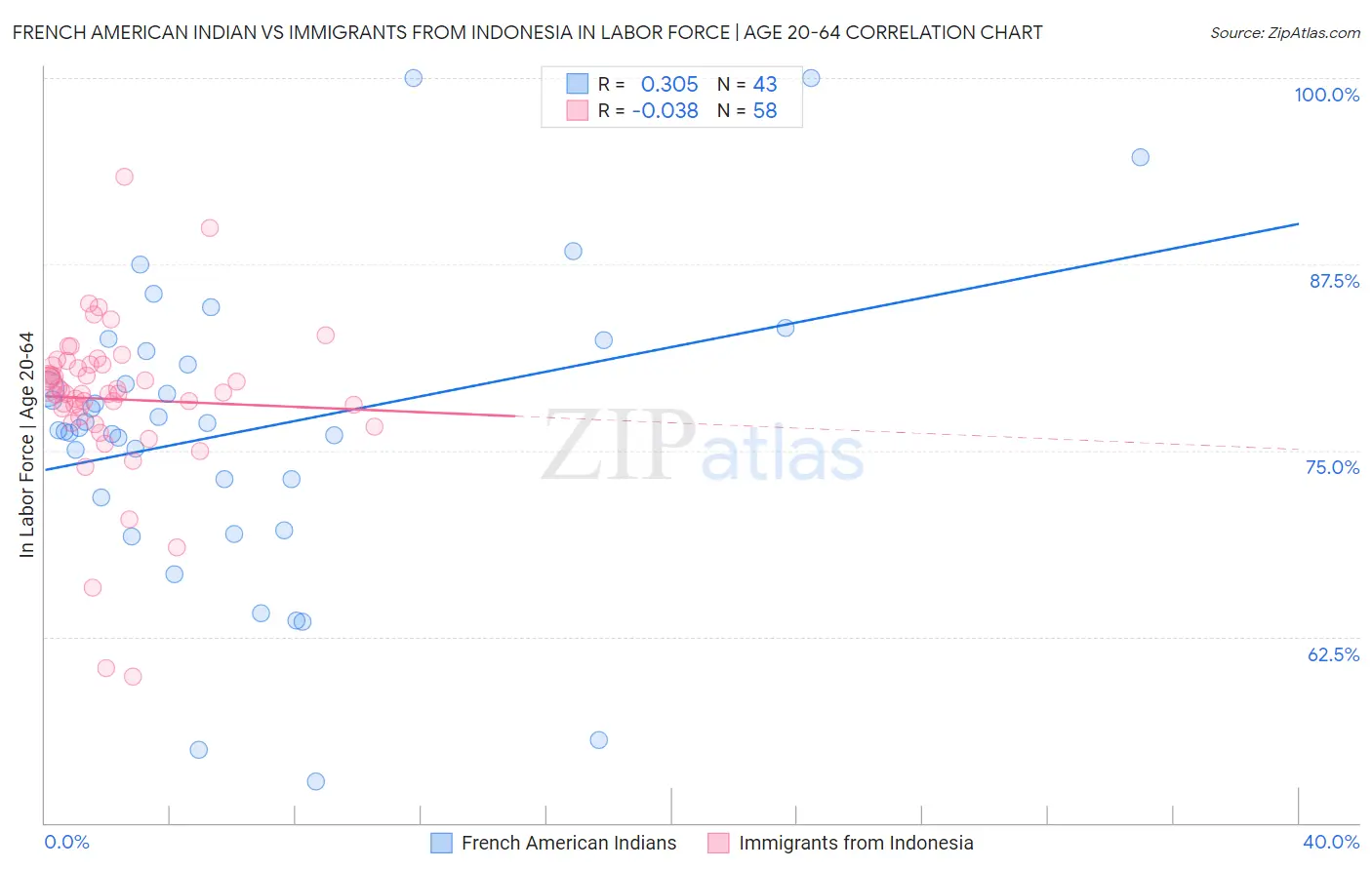 French American Indian vs Immigrants from Indonesia In Labor Force | Age 20-64