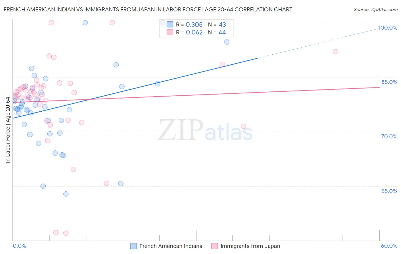 French American Indian vs Immigrants from Japan In Labor Force | Age 20-64