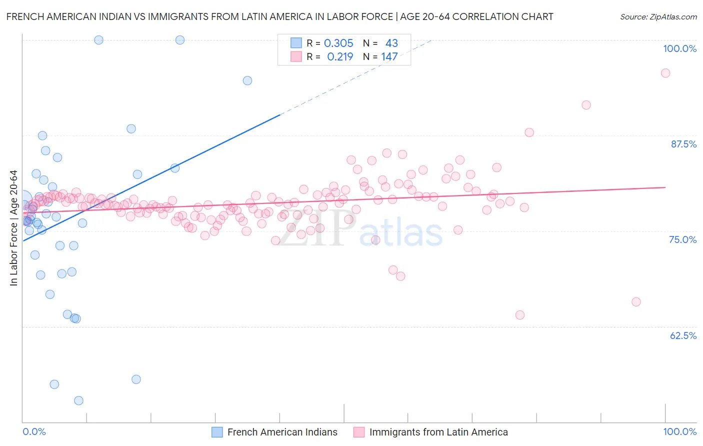 French American Indian vs Immigrants from Latin America In Labor Force | Age 20-64