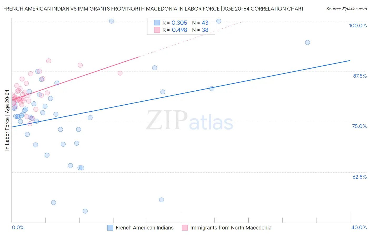 French American Indian vs Immigrants from North Macedonia In Labor Force | Age 20-64