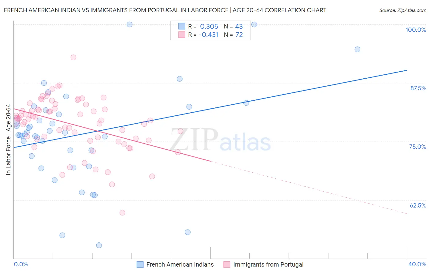 French American Indian vs Immigrants from Portugal In Labor Force | Age 20-64