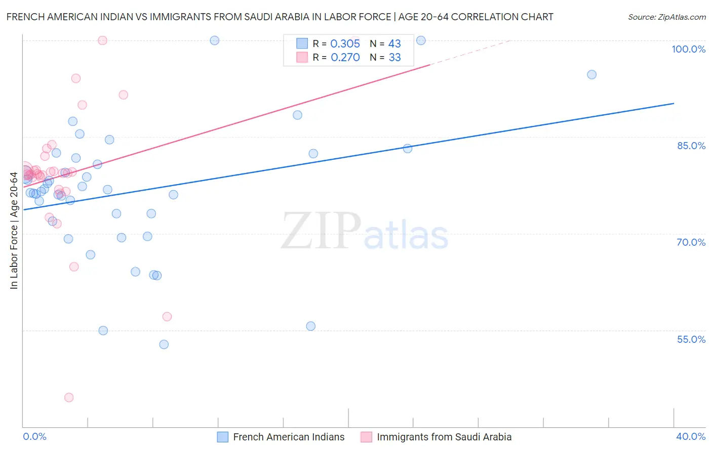 French American Indian vs Immigrants from Saudi Arabia In Labor Force | Age 20-64