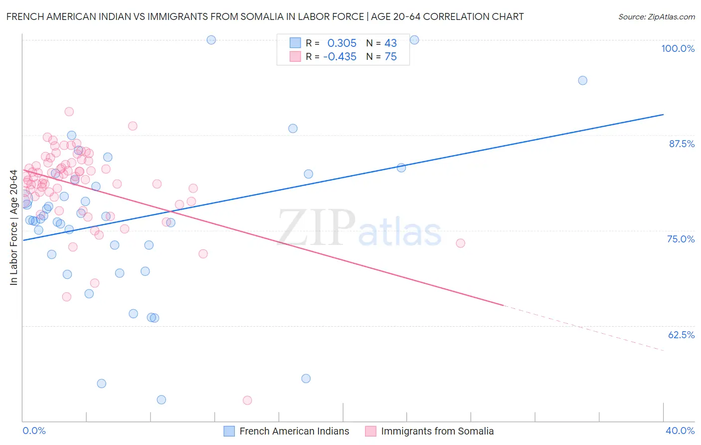 French American Indian vs Immigrants from Somalia In Labor Force | Age 20-64