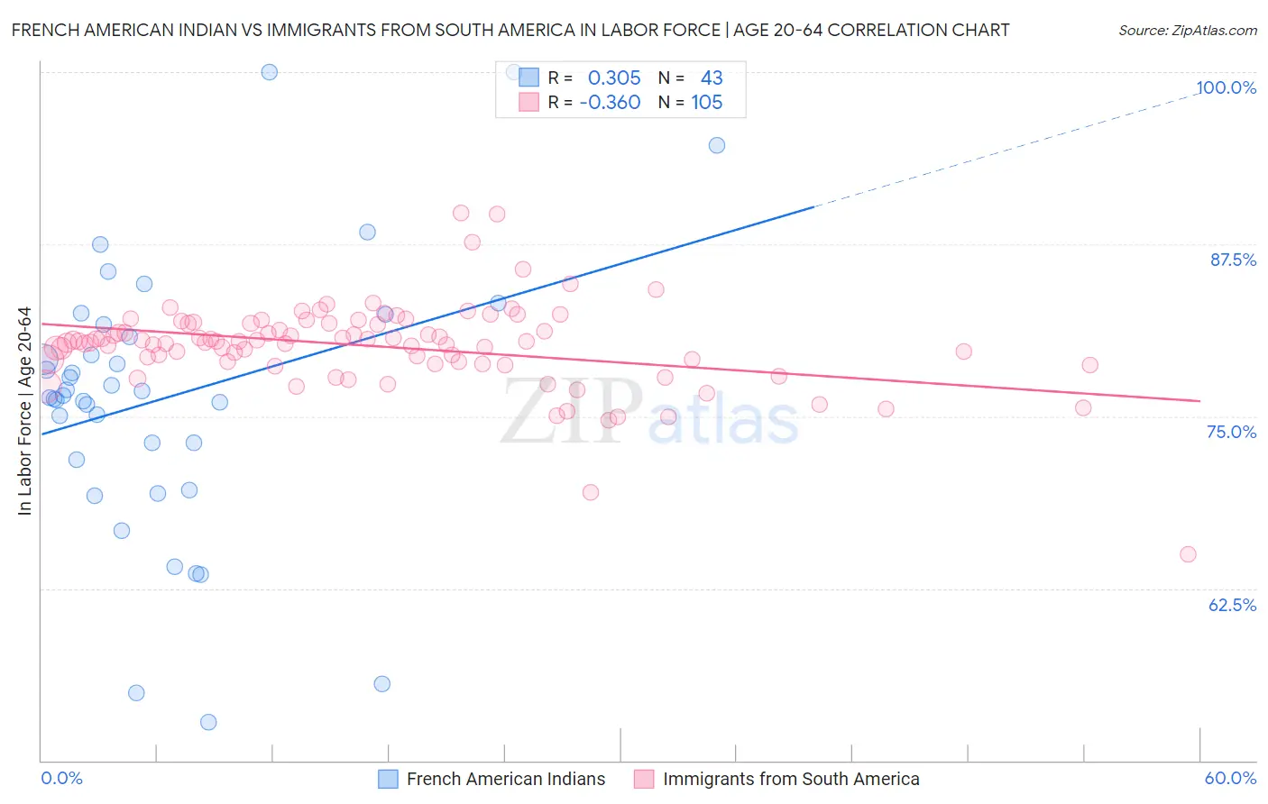 French American Indian vs Immigrants from South America In Labor Force | Age 20-64