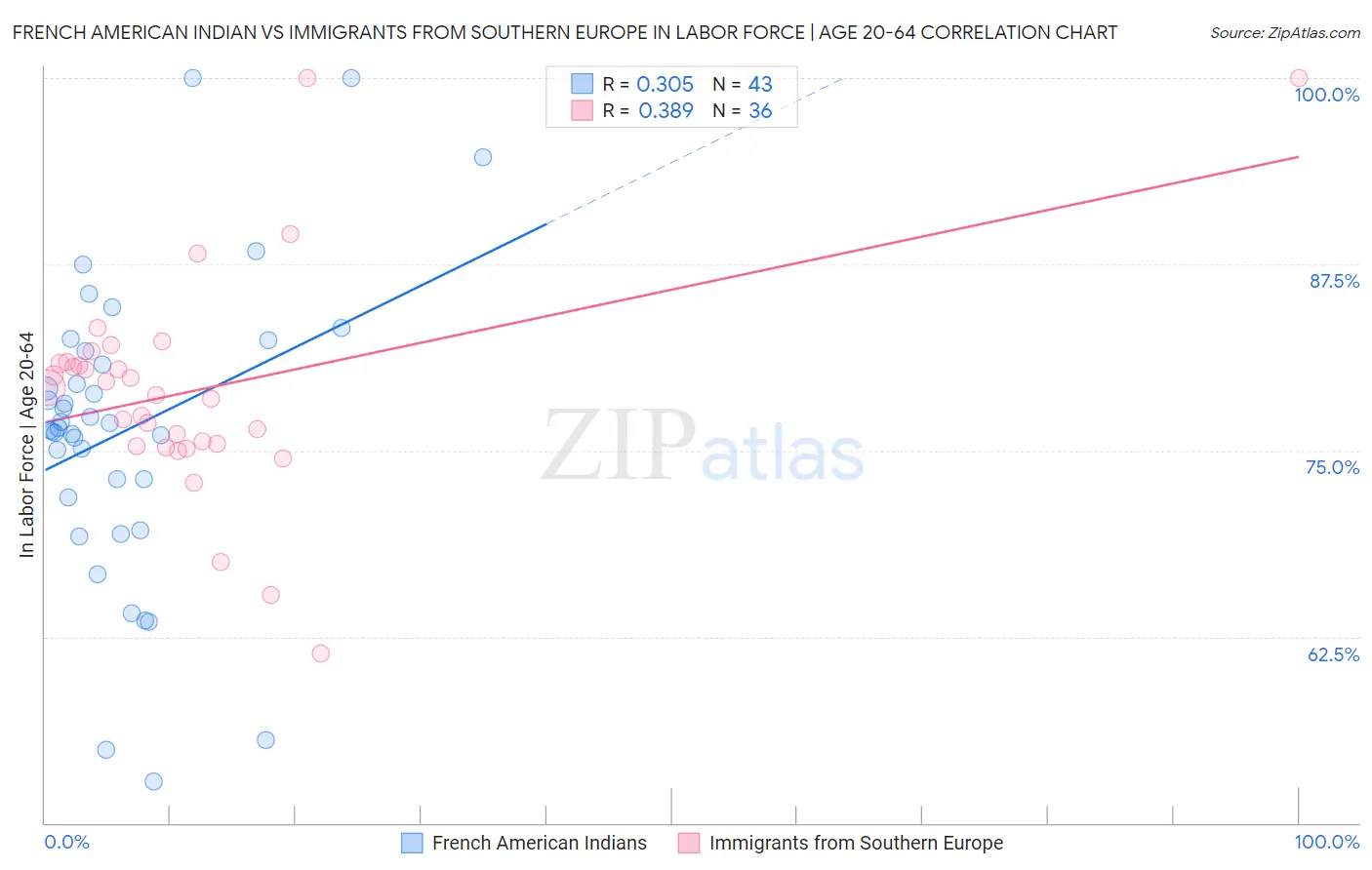 French American Indian vs Immigrants from Southern Europe In Labor Force | Age 20-64