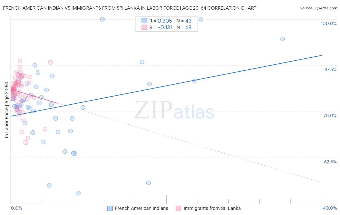 French American Indian vs Immigrants from Sri Lanka In Labor Force | Age 20-64