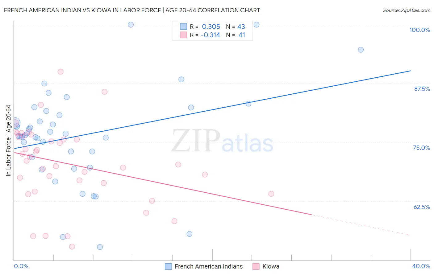 French American Indian vs Kiowa In Labor Force | Age 20-64