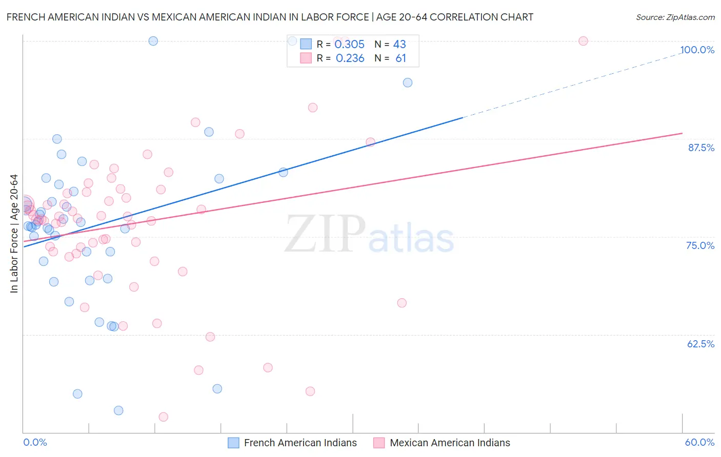 French American Indian vs Mexican American Indian In Labor Force | Age 20-64