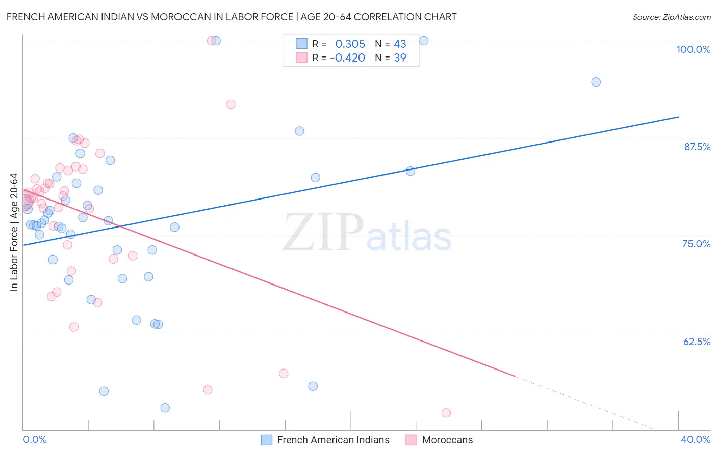 French American Indian vs Moroccan In Labor Force | Age 20-64