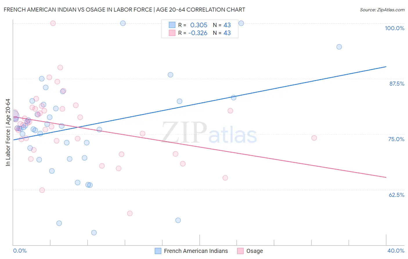 French American Indian vs Osage In Labor Force | Age 20-64