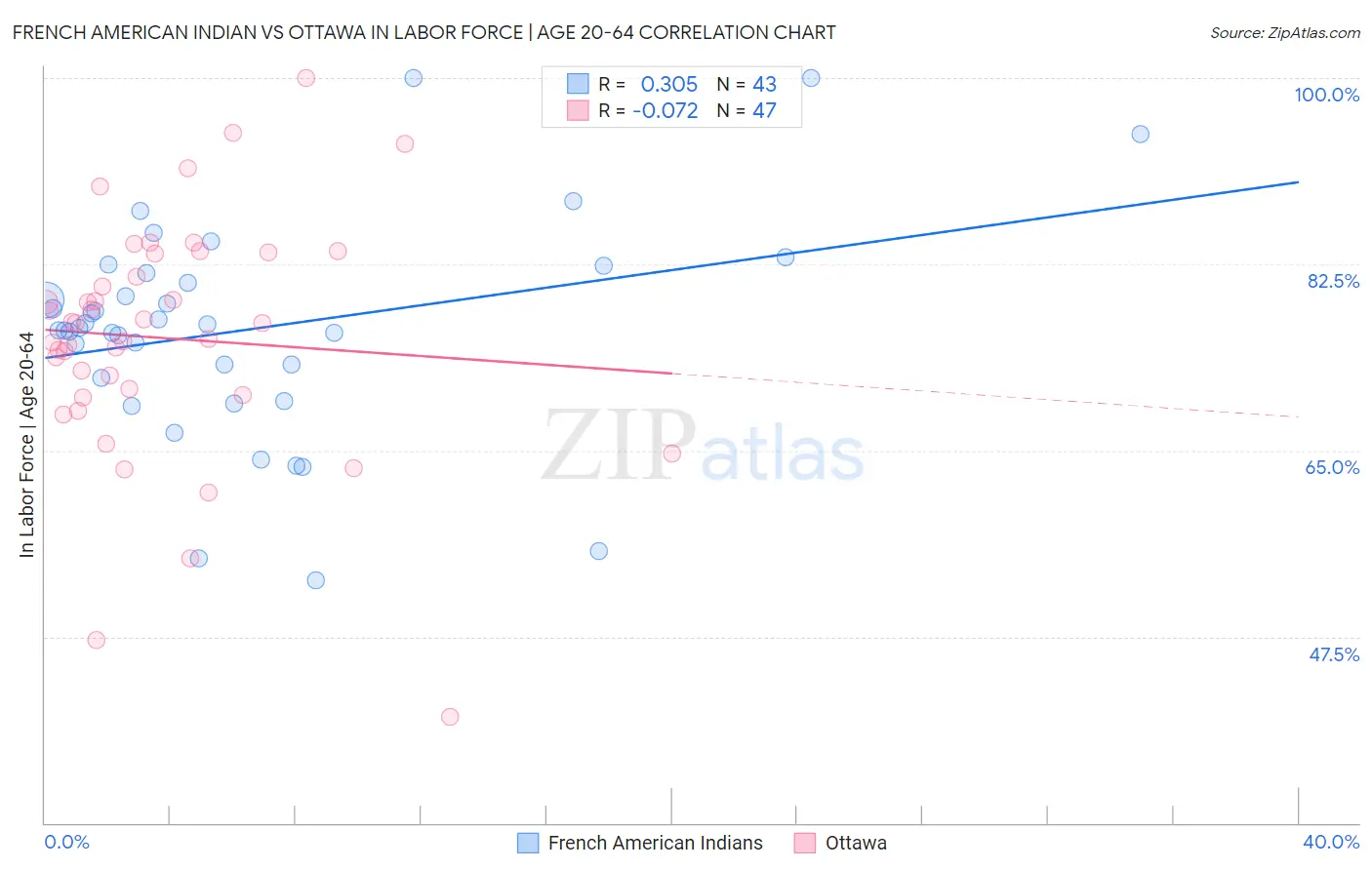 French American Indian vs Ottawa In Labor Force | Age 20-64