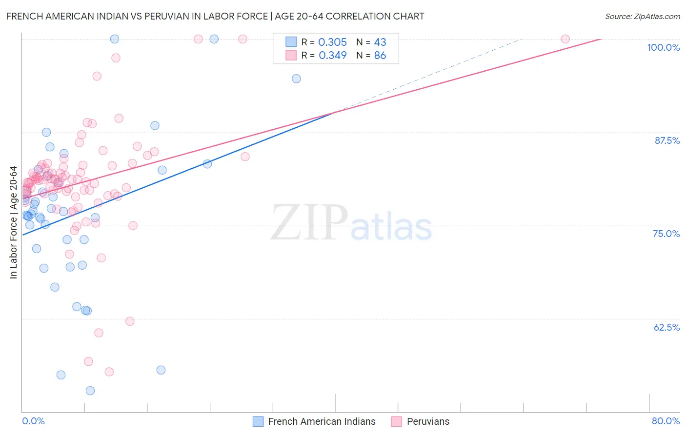 French American Indian vs Peruvian In Labor Force | Age 20-64