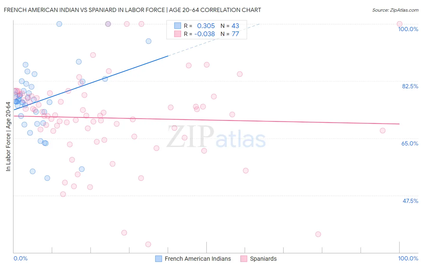 French American Indian vs Spaniard In Labor Force | Age 20-64