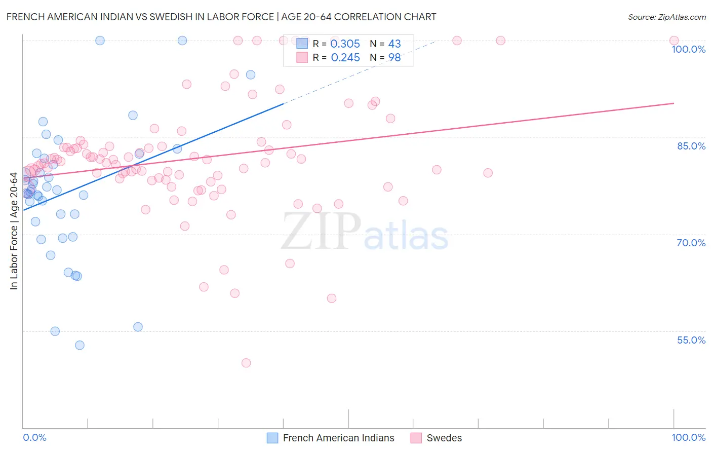 French American Indian vs Swedish In Labor Force | Age 20-64