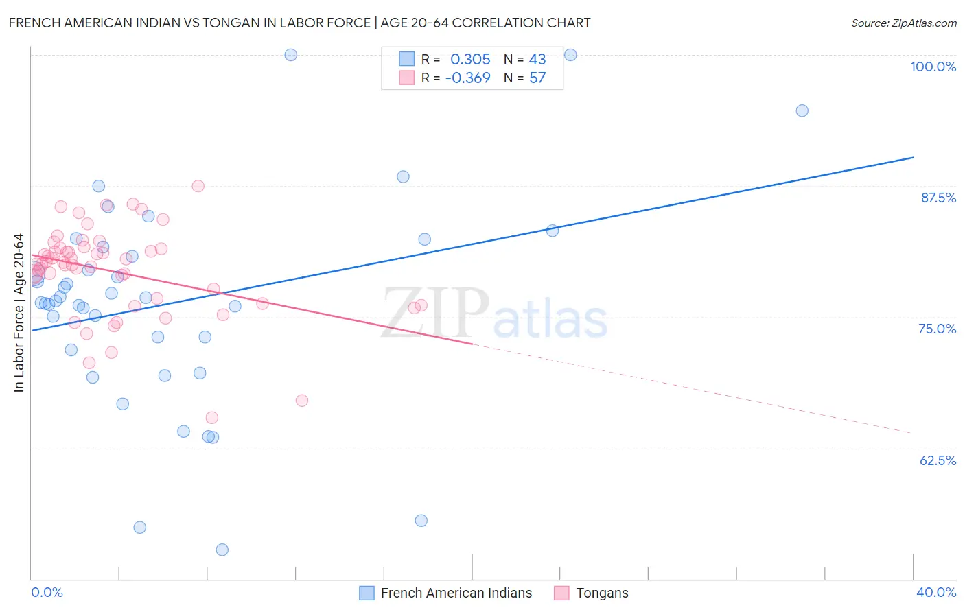 French American Indian vs Tongan In Labor Force | Age 20-64