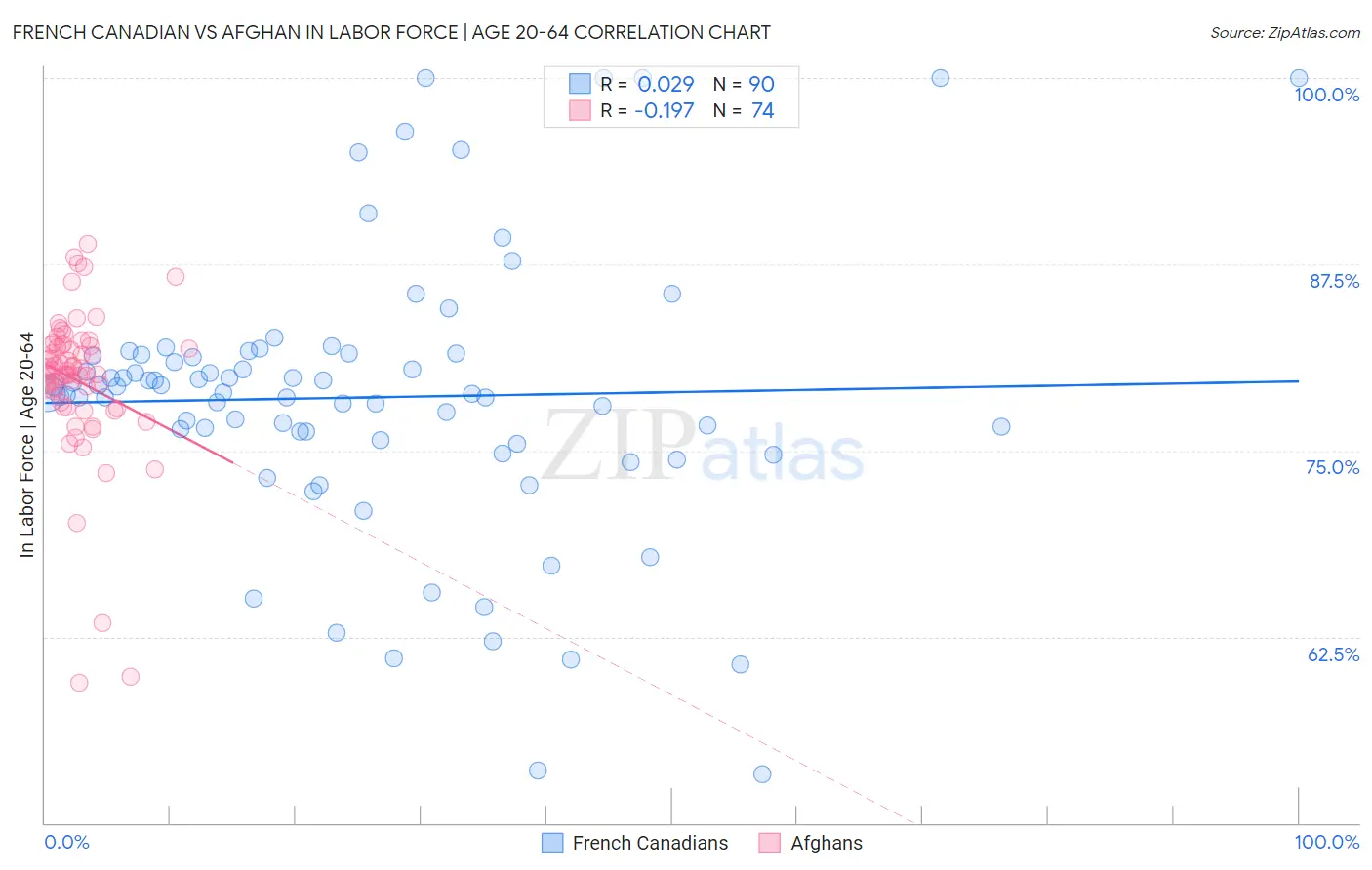 French Canadian vs Afghan In Labor Force | Age 20-64