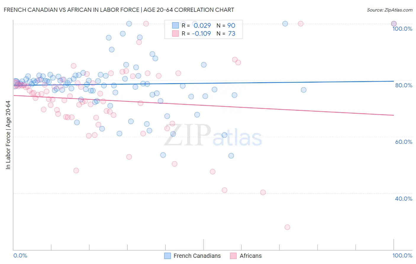 French Canadian vs African In Labor Force | Age 20-64