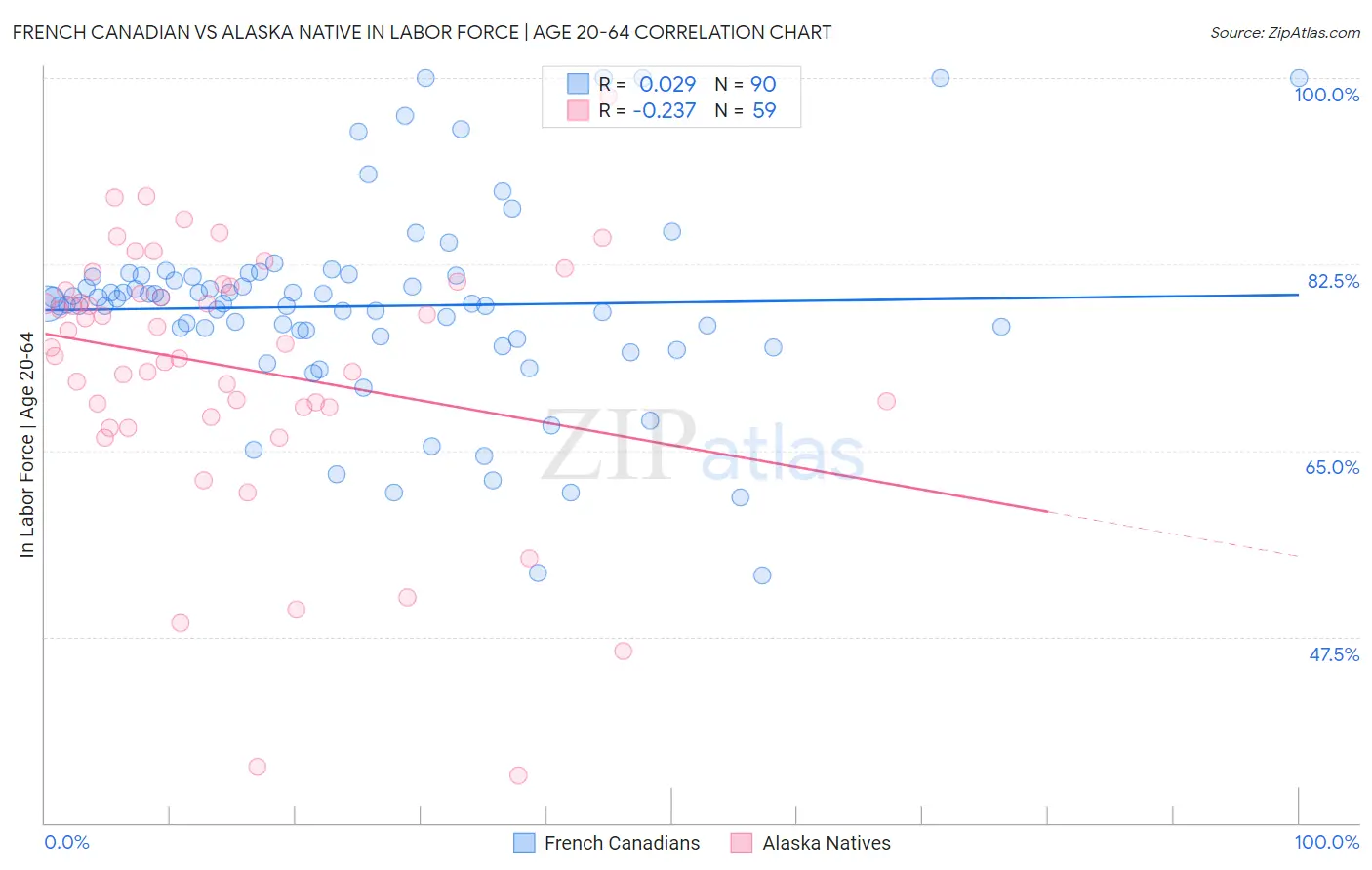 French Canadian vs Alaska Native In Labor Force | Age 20-64