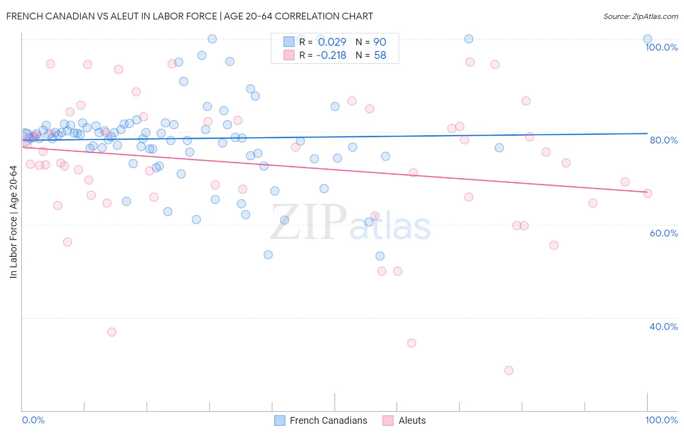 French Canadian vs Aleut In Labor Force | Age 20-64