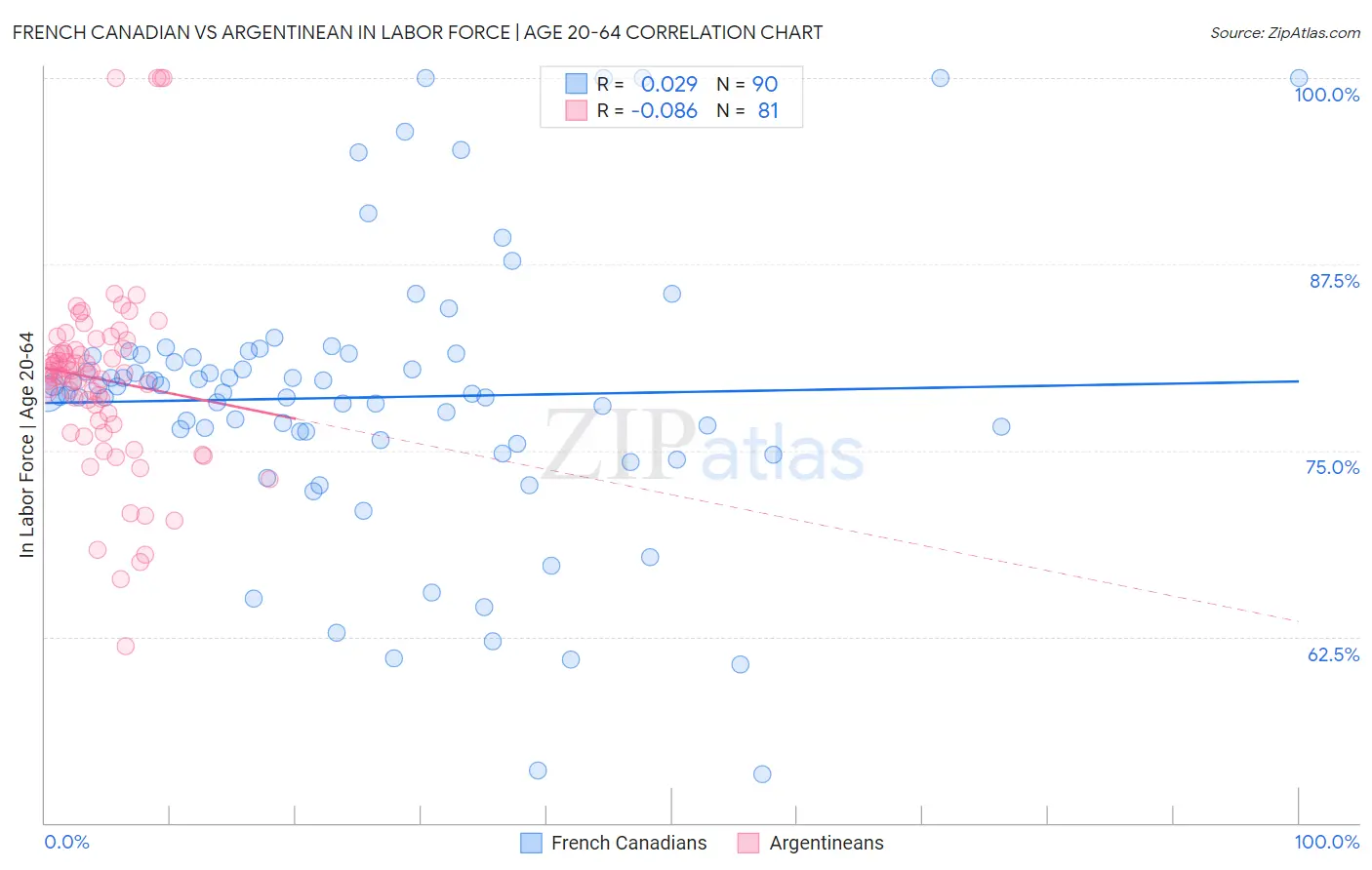 French Canadian vs Argentinean In Labor Force | Age 20-64