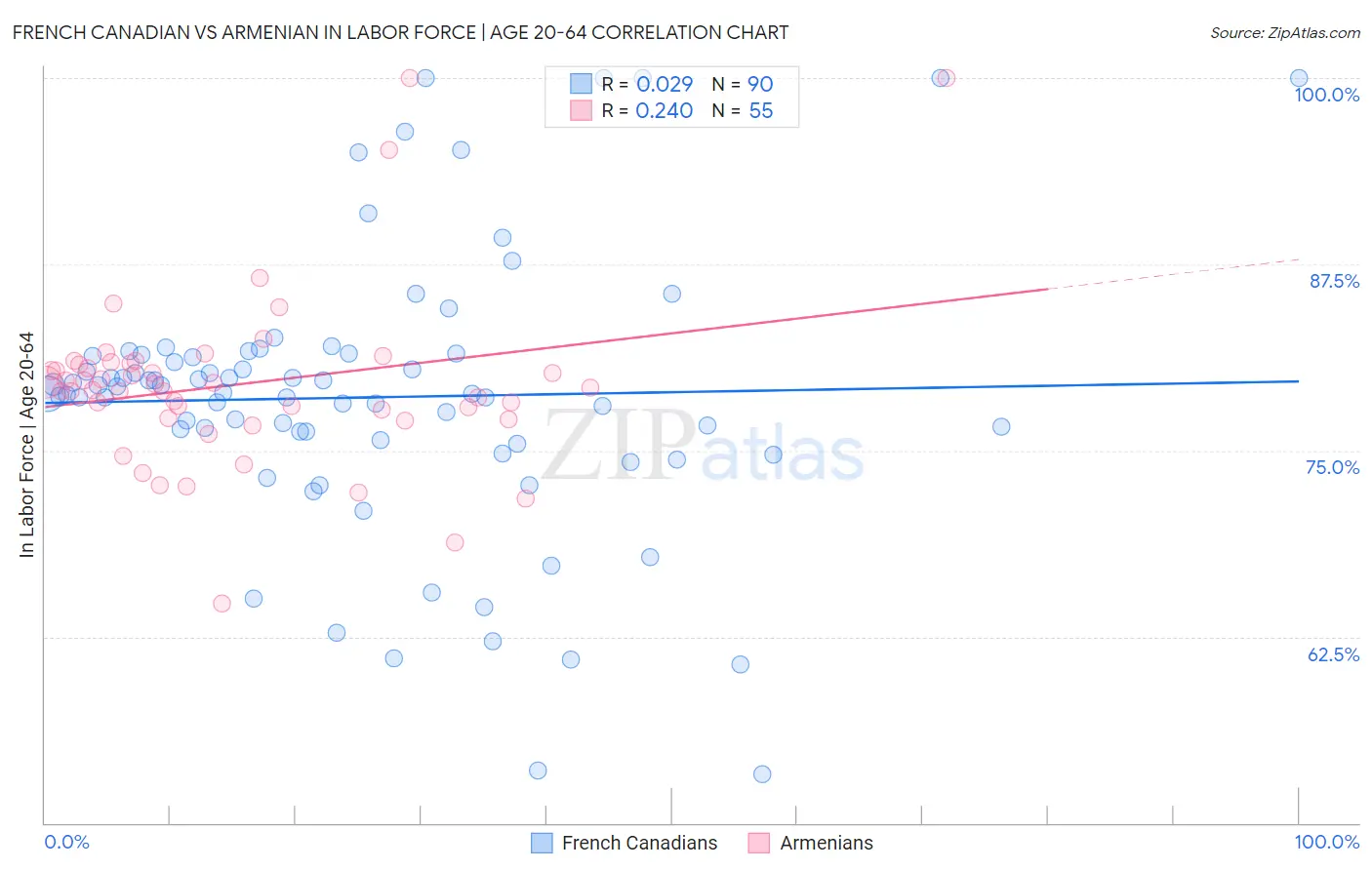 French Canadian vs Armenian In Labor Force | Age 20-64