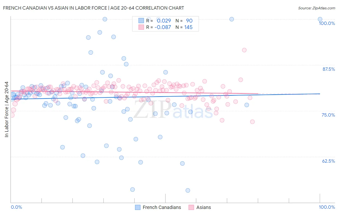 French Canadian vs Asian In Labor Force | Age 20-64