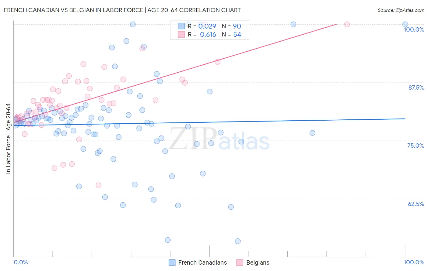 French Canadian vs Belgian In Labor Force | Age 20-64