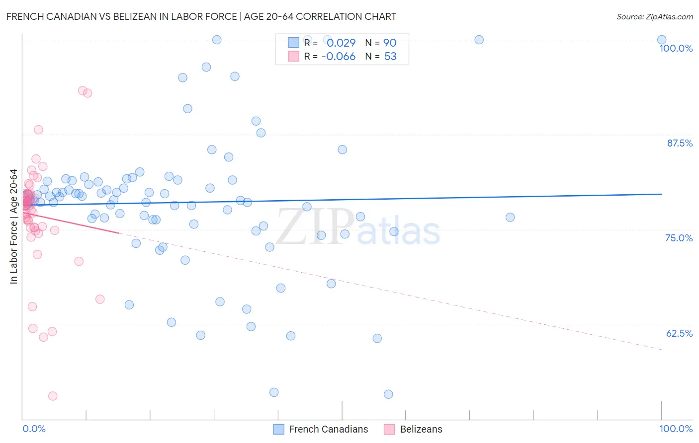 French Canadian vs Belizean In Labor Force | Age 20-64