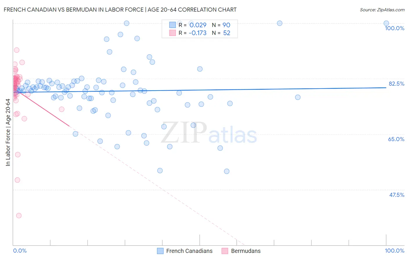 French Canadian vs Bermudan In Labor Force | Age 20-64