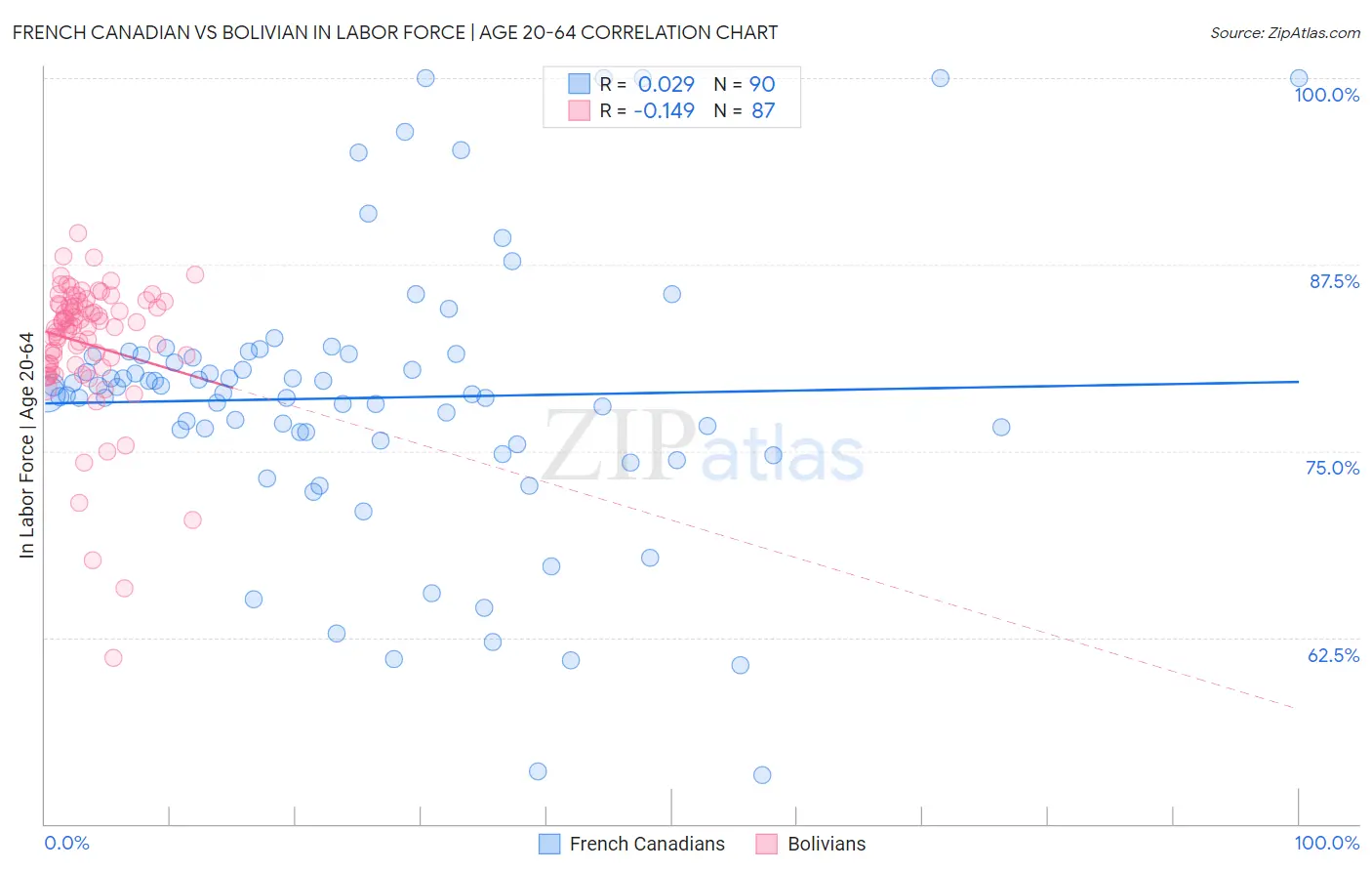 French Canadian vs Bolivian In Labor Force | Age 20-64