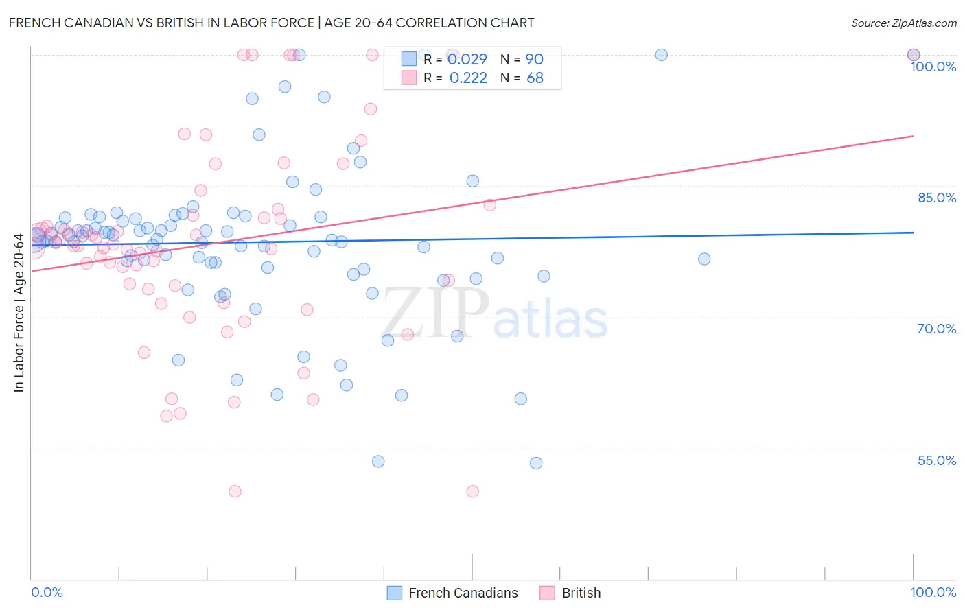 French Canadian vs British In Labor Force | Age 20-64