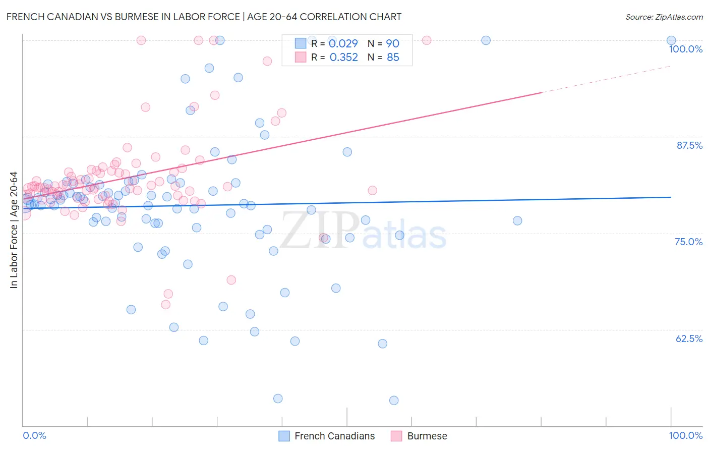 French Canadian vs Burmese In Labor Force | Age 20-64