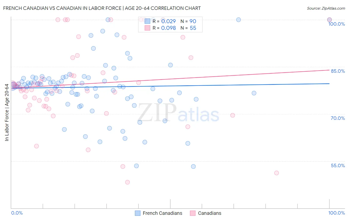 French Canadian vs Canadian In Labor Force | Age 20-64