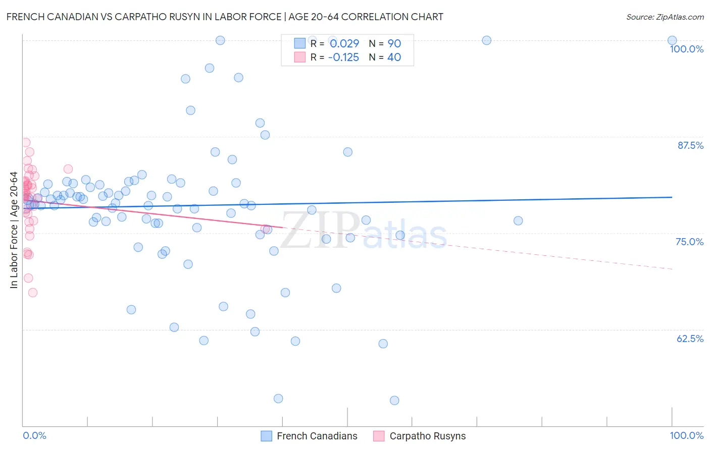 French Canadian vs Carpatho Rusyn In Labor Force | Age 20-64