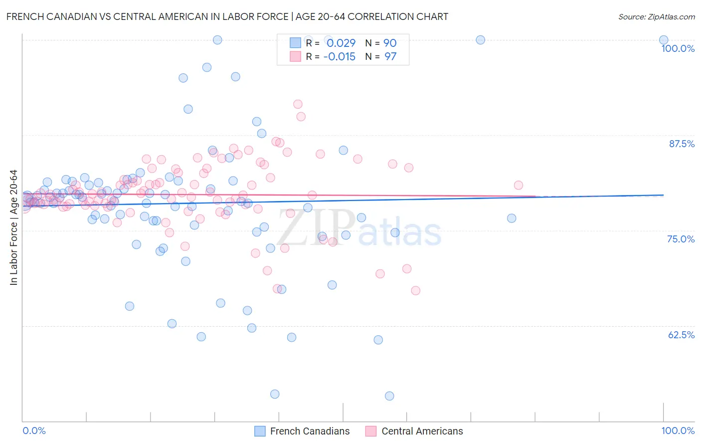 French Canadian vs Central American In Labor Force | Age 20-64