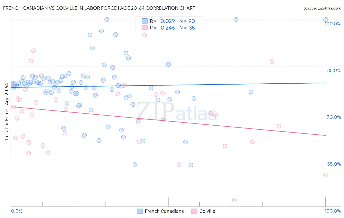 French Canadian vs Colville In Labor Force | Age 20-64