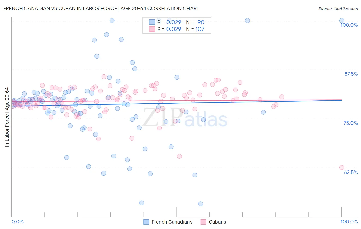 French Canadian vs Cuban In Labor Force | Age 20-64