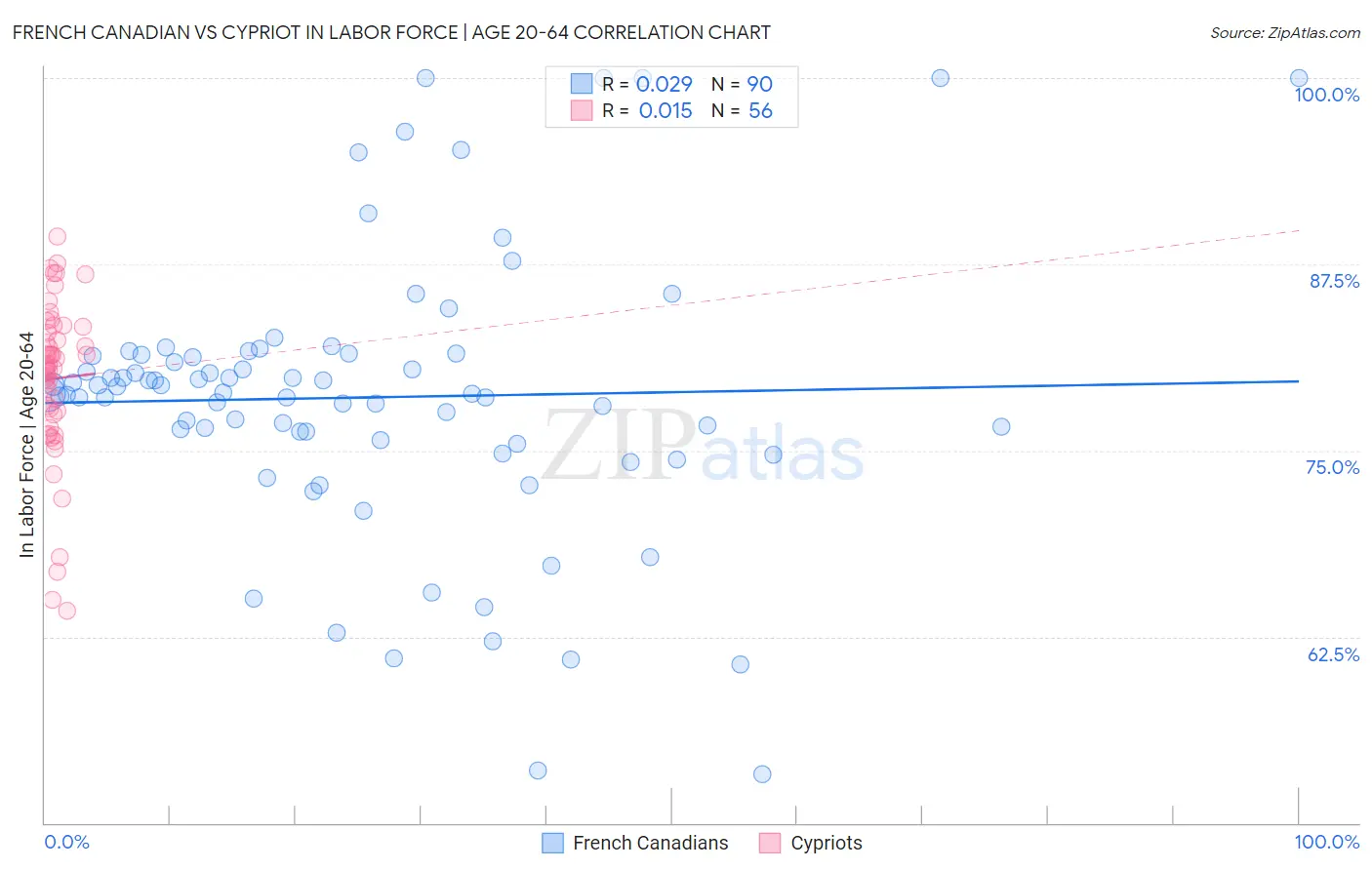 French Canadian vs Cypriot In Labor Force | Age 20-64