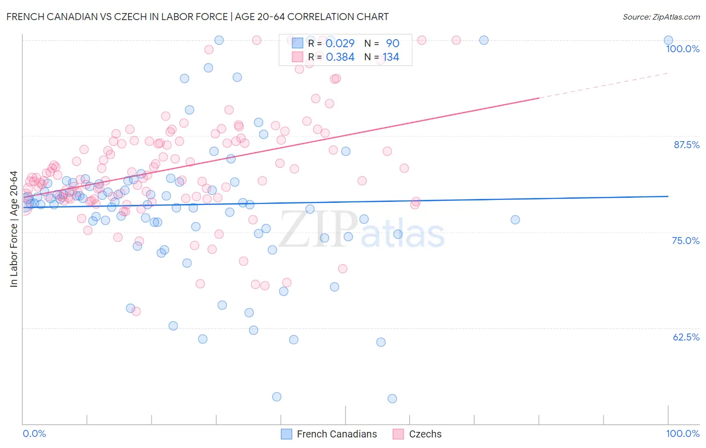 French Canadian vs Czech In Labor Force | Age 20-64