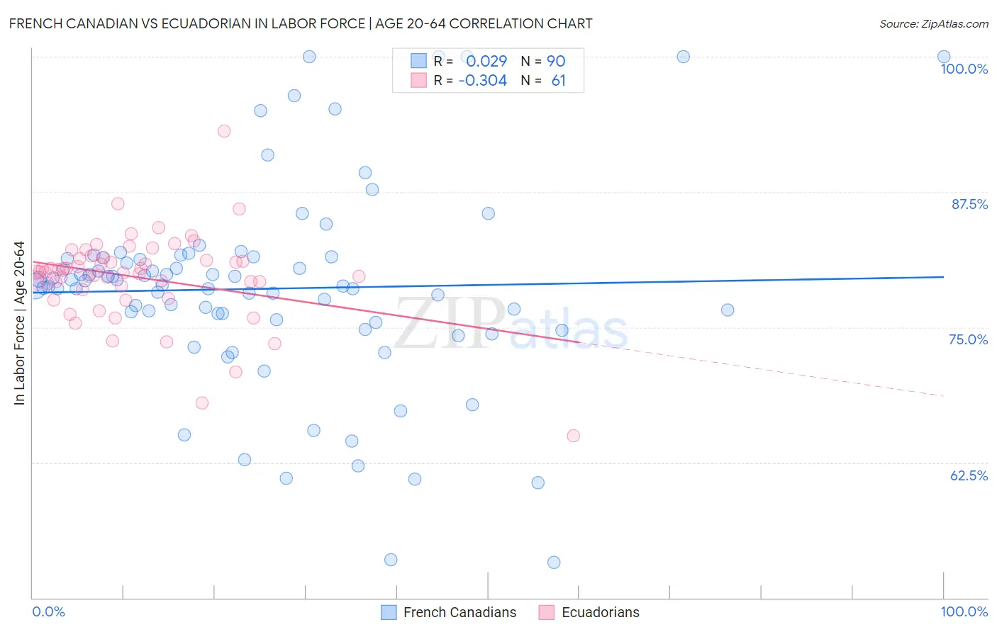 French Canadian vs Ecuadorian In Labor Force | Age 20-64