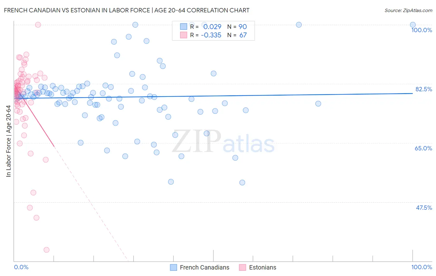 French Canadian vs Estonian In Labor Force | Age 20-64