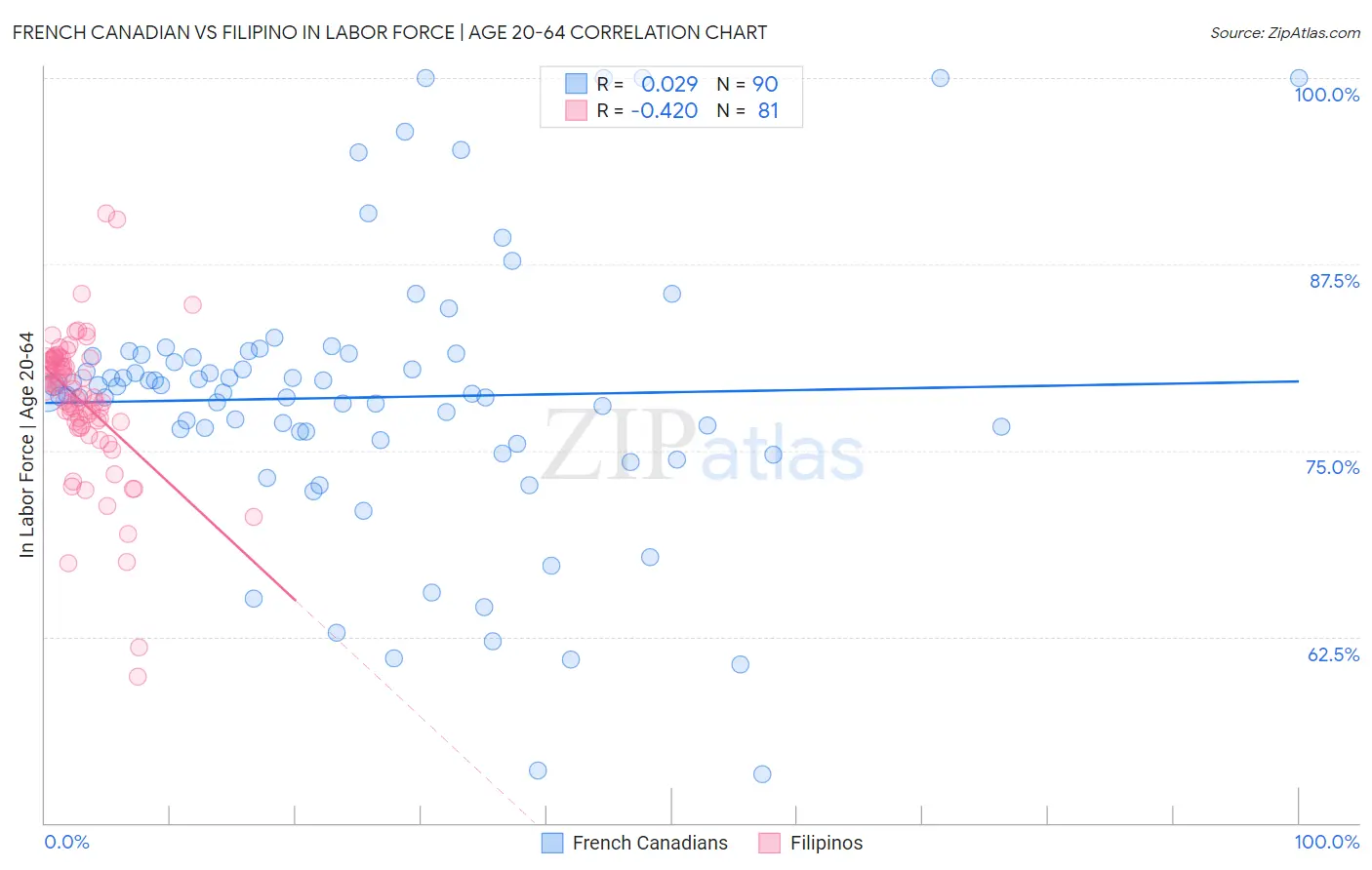 French Canadian vs Filipino In Labor Force | Age 20-64