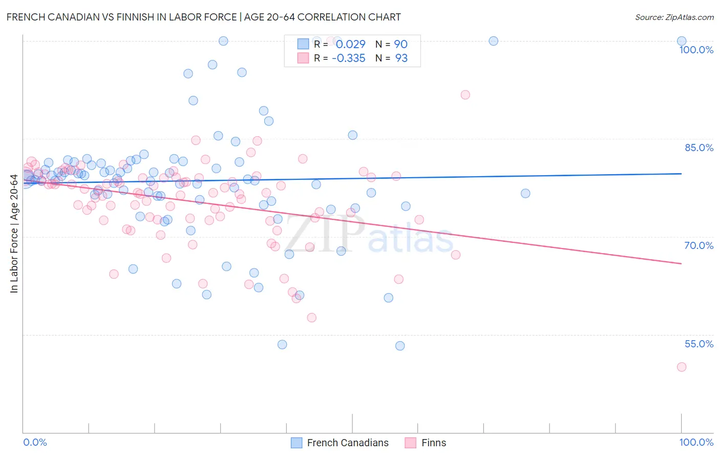 French Canadian vs Finnish In Labor Force | Age 20-64