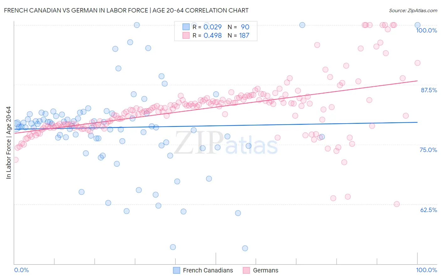 French Canadian vs German In Labor Force | Age 20-64