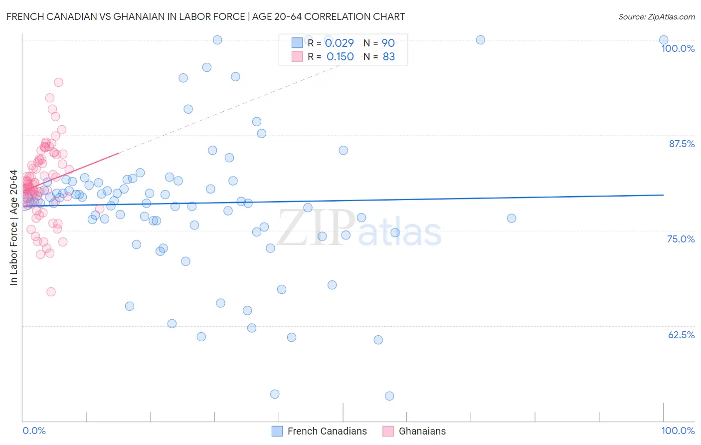 French Canadian vs Ghanaian In Labor Force | Age 20-64