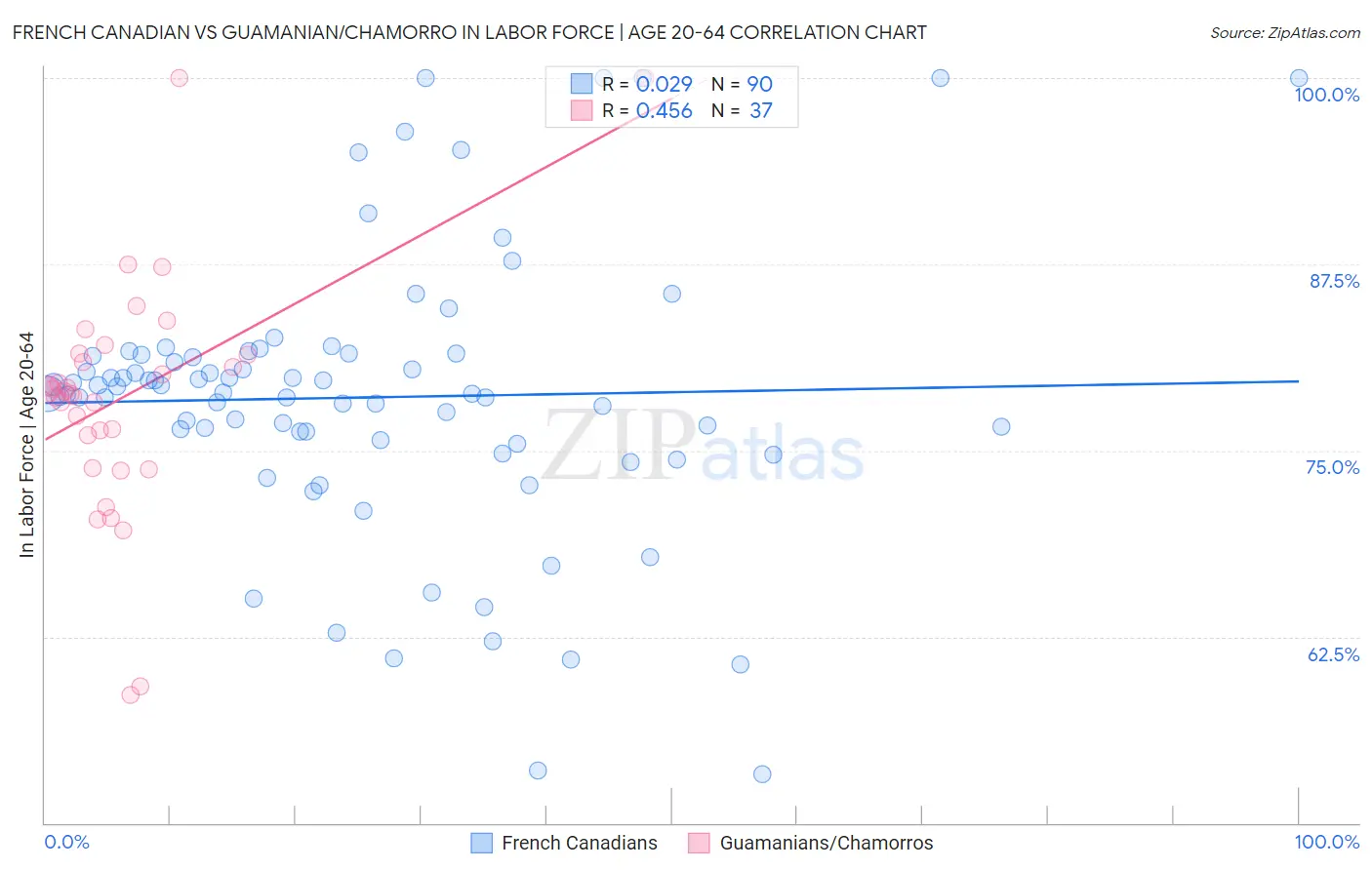 French Canadian vs Guamanian/Chamorro In Labor Force | Age 20-64