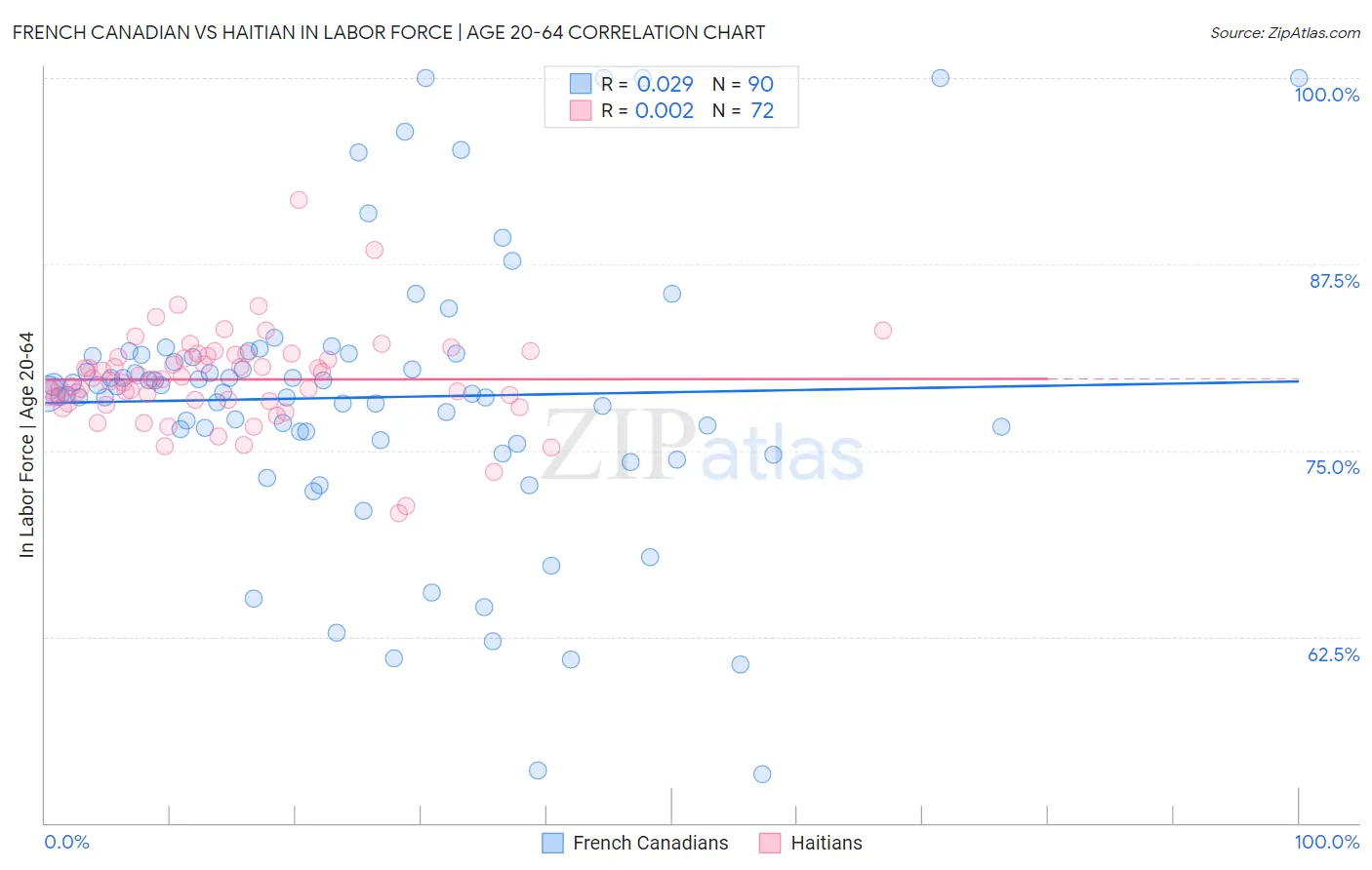 French Canadian vs Haitian In Labor Force | Age 20-64