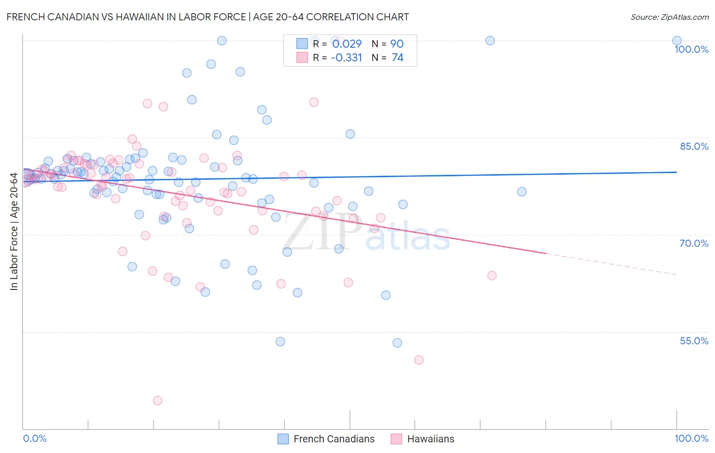 French Canadian vs Hawaiian In Labor Force | Age 20-64