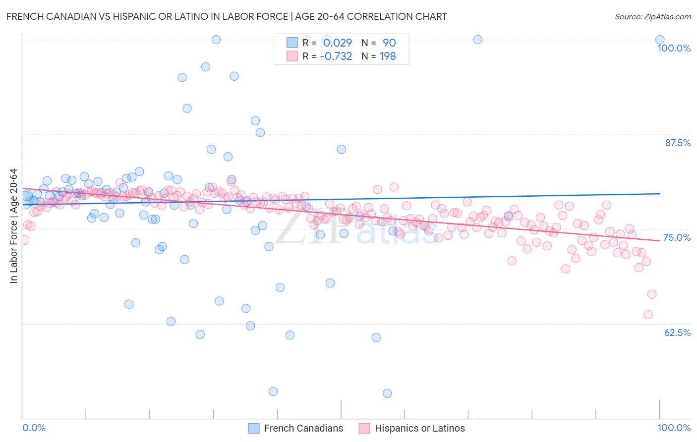 French Canadian vs Hispanic or Latino In Labor Force | Age 20-64