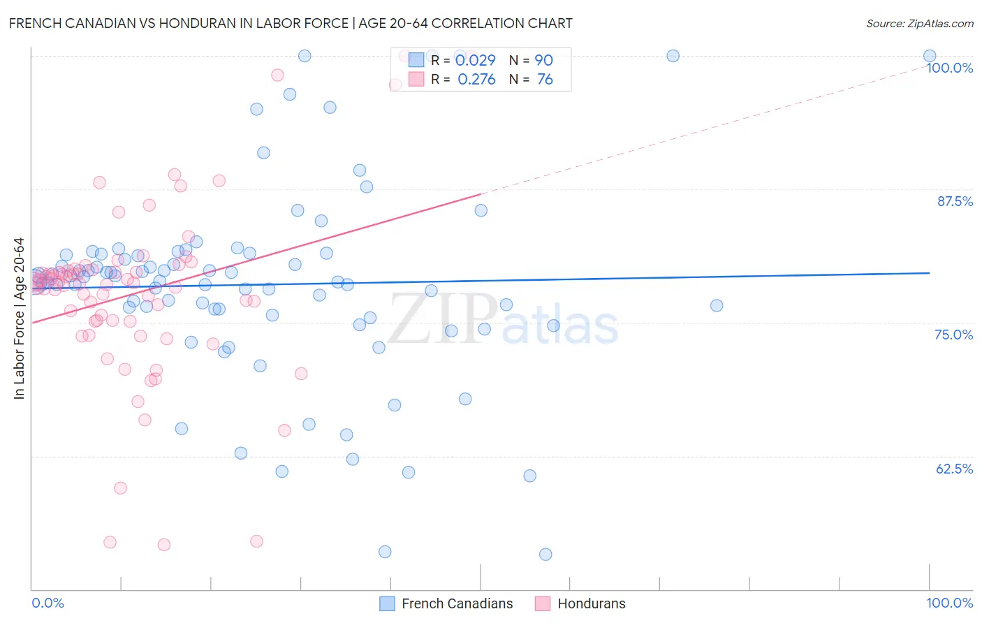 French Canadian vs Honduran In Labor Force | Age 20-64